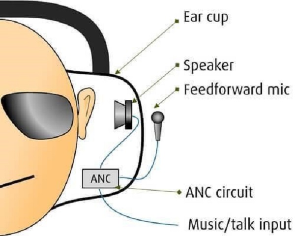 Tai nghe chống ồn chủ động ANC là gì?
