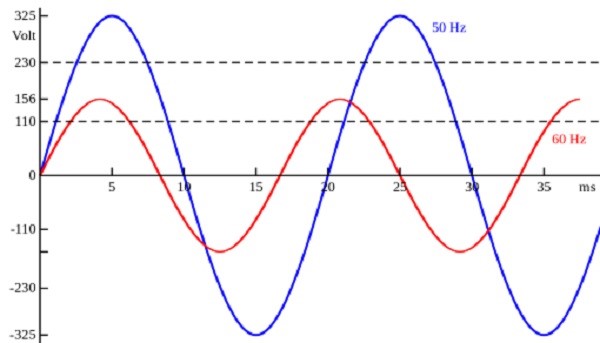 Sự khác nhau giữa 50Hz và 60Hz hiện nay