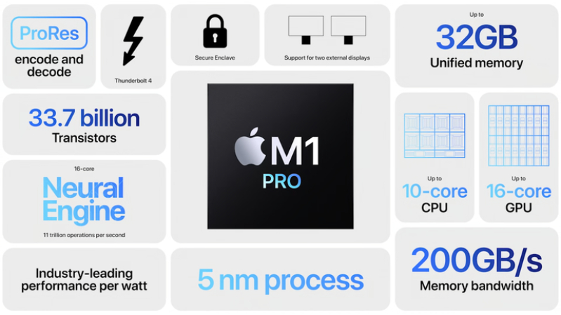 Sự kiện Apple Unleashed ảnh 10 Con chip M1 Pro có nâng cấp nhẹ so với M1 năm trước