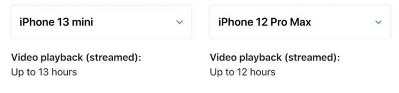 iPhone 13 mini pin trội hơn iPhone 12 Pro Max