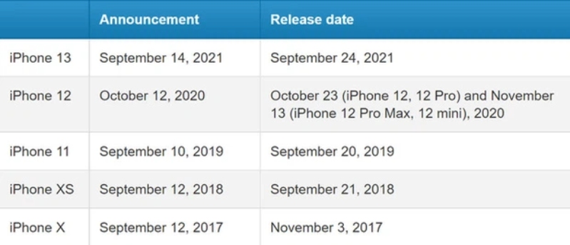 Rò rỉ ngày ra mắt của iPhone 13
