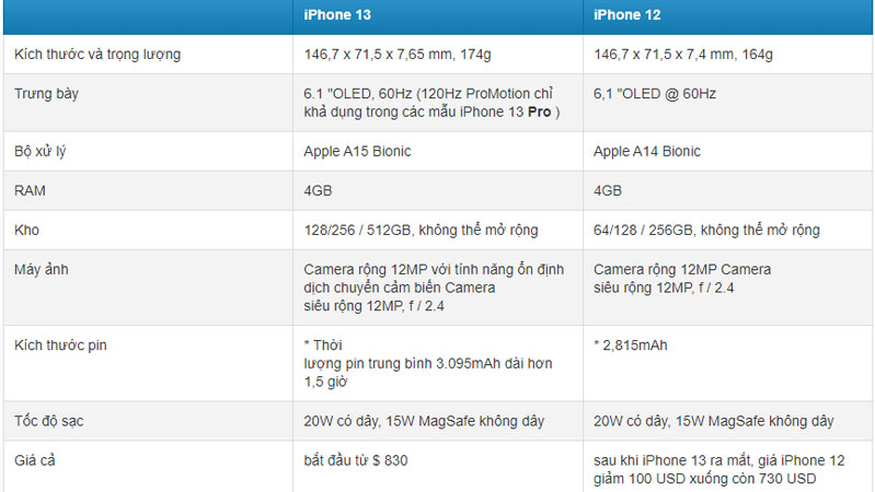 Thông số kỹ thuật của iPhone 13 và iPhone 12
