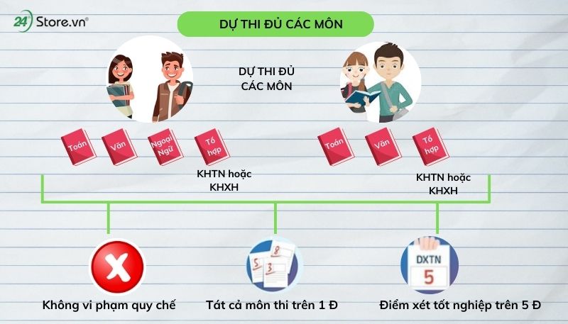 Điều kiệ bắt buôc cần có khi xét tốt nghiệp