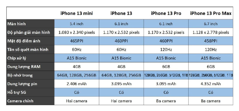 Những điểm khác biệt của iPhone 13 series về thông số kỹ thuật
