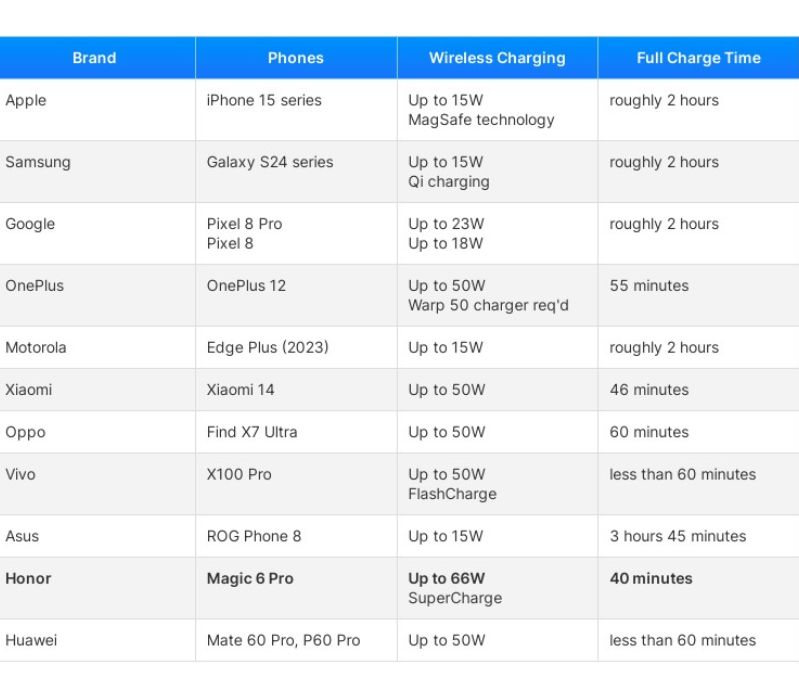 Smartphone sạc không dây Tốc độ sạc không dây và thời gian sạc đầy của các smartphone.