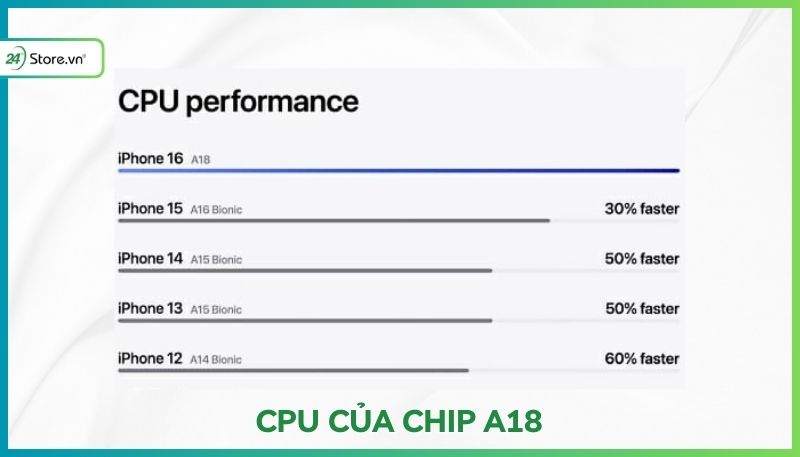 CPU của chip A18
