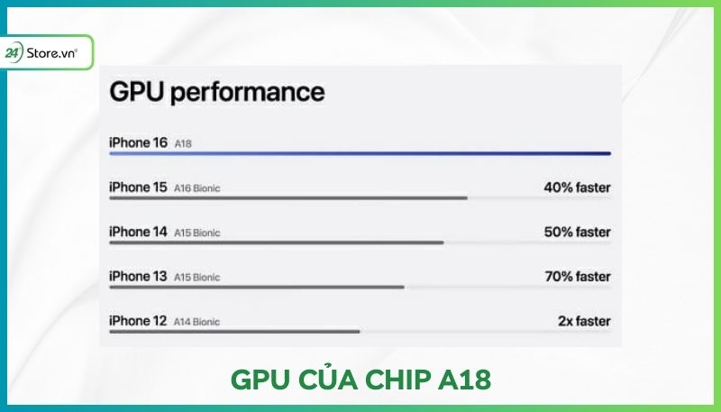 GPU của chip A18