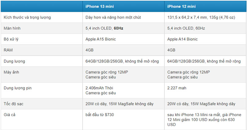 so sánh iPhone 13 mini và iPhone 12 mini về thông số kỹ thuật