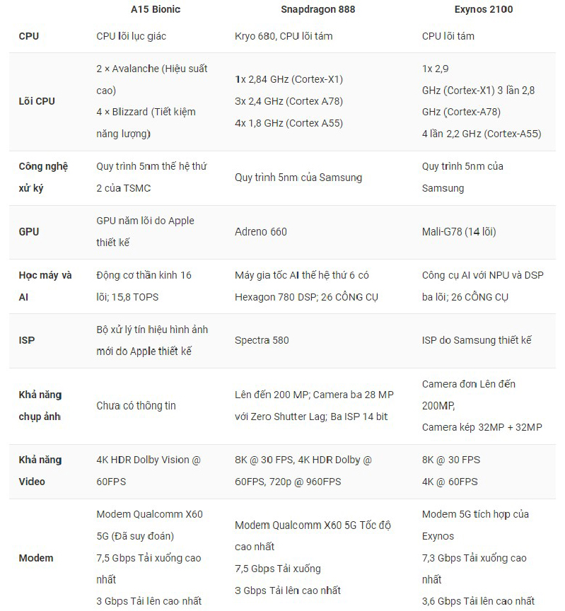 Sự khác biệt giữa chip A15 Bionic, chip Snapdragon 888 và chip Exynos 2100 là gì?